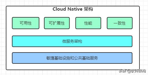 軟件架構(gòu)入門 從分層架構(gòu)到云原生的演進(jìn)與實(shí)踐