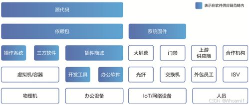 軟件供應鏈安全治理實踐 構建默認安全的基礎軟件技術服務生態(tài)