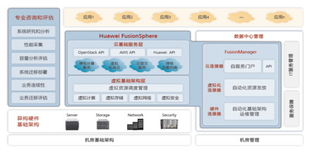 華為FusionCloud數據中心虛擬化解決方案 賦能企業IT，驅動運營效率與業務敏捷