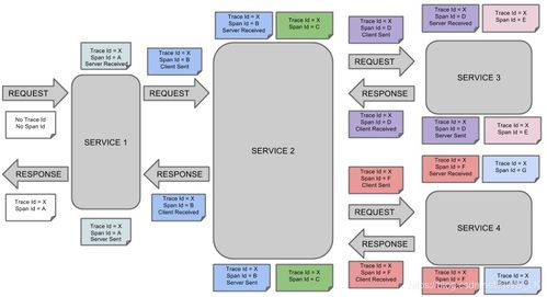 微服務之springcloud從零基礎到入門 sleuth篇